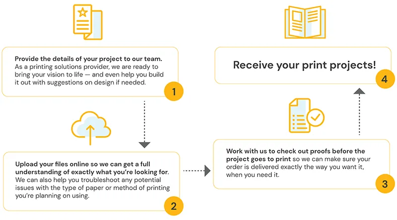 How Rush Printing Works